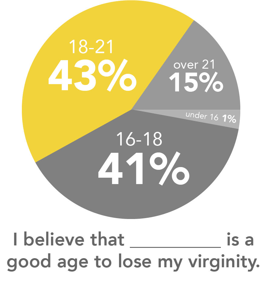 Virginity lost. Average age of virginity Lost. Average age of losing virginity. Virginity statistics. Losing virginity statistics.