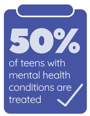 According to a survey, 50% of teens with mental health conditions are treated.