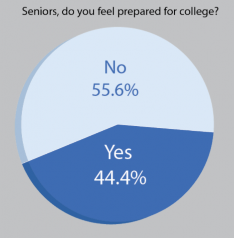 A survey of 32 students from Nov. 1 to Nov. 6