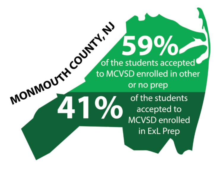 ExL Prep reported that 41% of students accepted to the MCVSD Class of 2025 used their services.