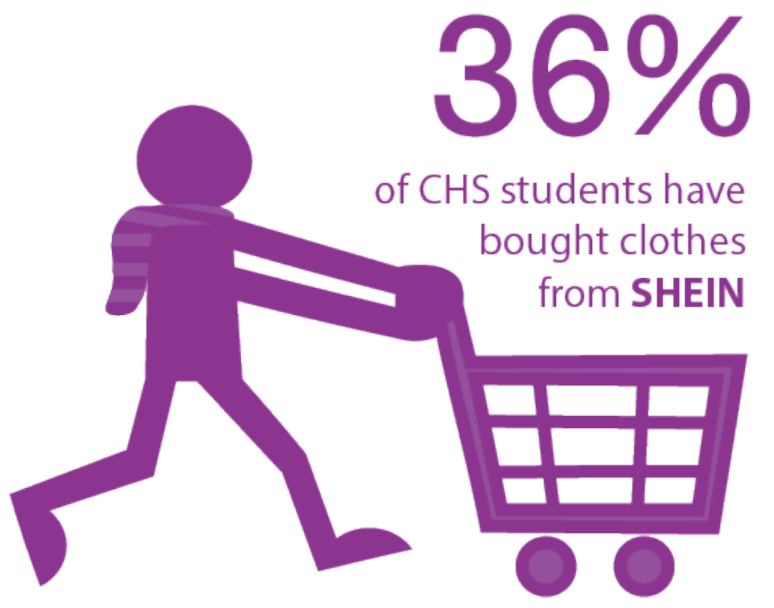 Survey of 50 CHS students from Feb. 18, 2022 to Feb. 25,2022.