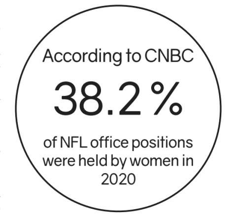 There are still very few jobs held by women in the NFL.