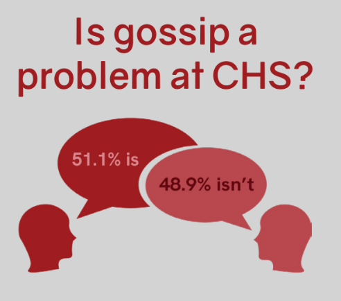 A survey of 45 CHS students from April 26 to
May 2.