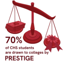 Survey of 45 CHS students from April 26,2022 to May 2, 2022.