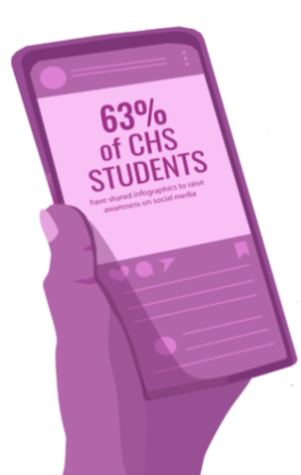 Survey of 54 CHS students from Dec. 6 to Dec. 16.