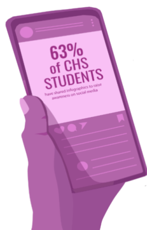 Survey of 54 CHS students from Dec. 6 to Dec. 16.