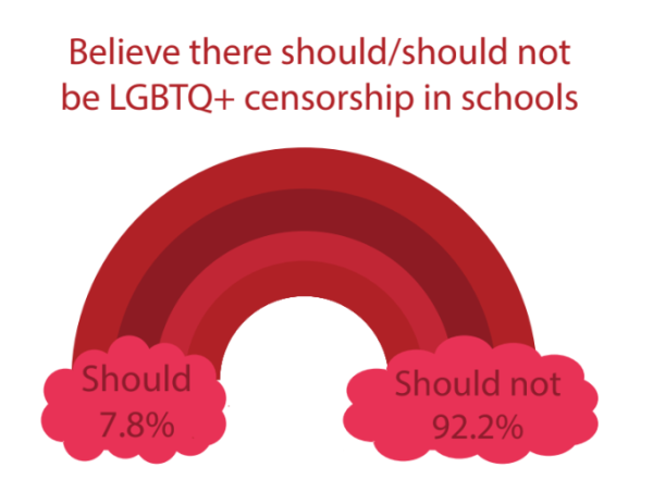 LGBTQ+ centorship intensifies in Florida schools.