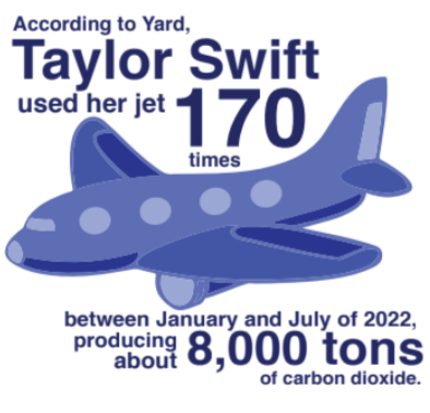 Taylor Swift is responsible for adding an extra amount of unnecessary  carbon dioxide into the atmosphere from her private jet trips.