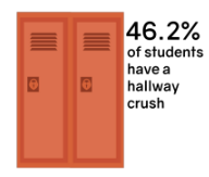 Survey of 93 students from Oct. 16 to Oct. 23.