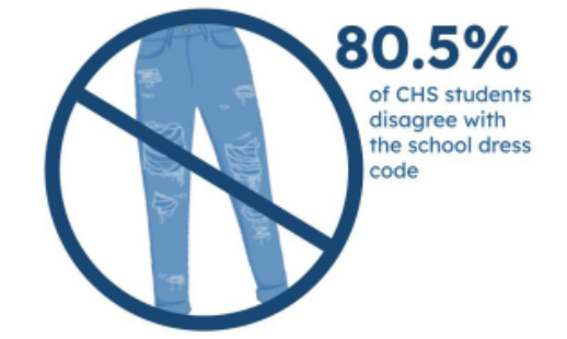 Survey of 77 CHS students from May 30 to June 3.