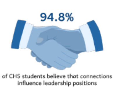 Survey of 77 CHS students from May 30 to June 3.