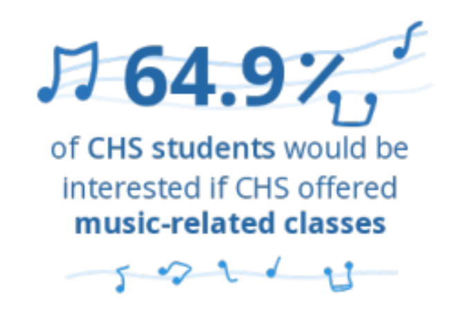 Survey of 77 students from May 30 to June 3.