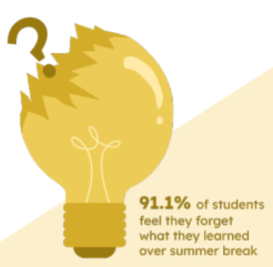 91.1% of students feel they forget what they learn over Summer break.