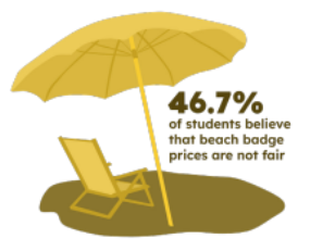 Survey of 46 students from Sept. 1 to Sept. 6.