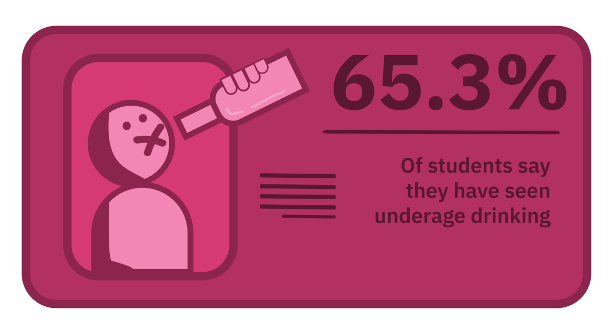 Survey of 101 students from Oct. 21 to Oct. 28.