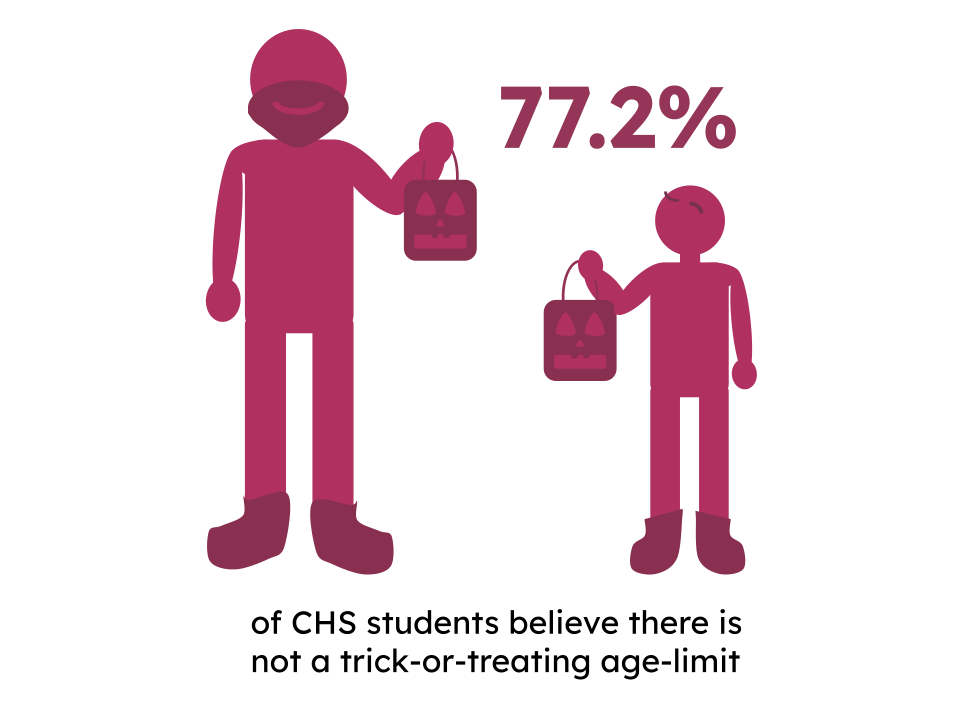 Survey of 101 students from Oct. 21 to Oct. 28.