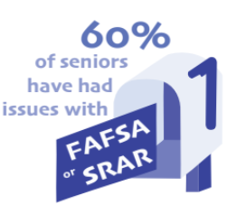 Survey of 46 students from Dec. 23 to Dec. 30.