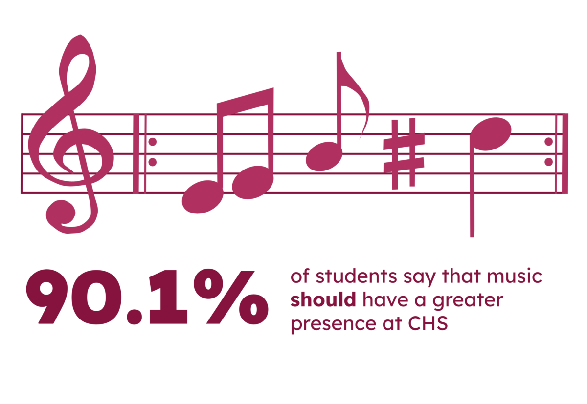 Survey of 101 students from Oct. 21 to Oct. 28.