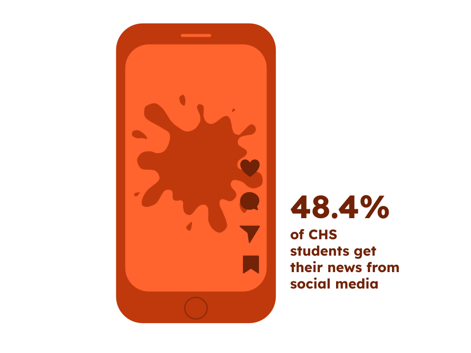 BLOT GRAPHIC BY NAOMI SCHULTZ.

Survey of 31 students from Oct. 13 to Oct. 15.